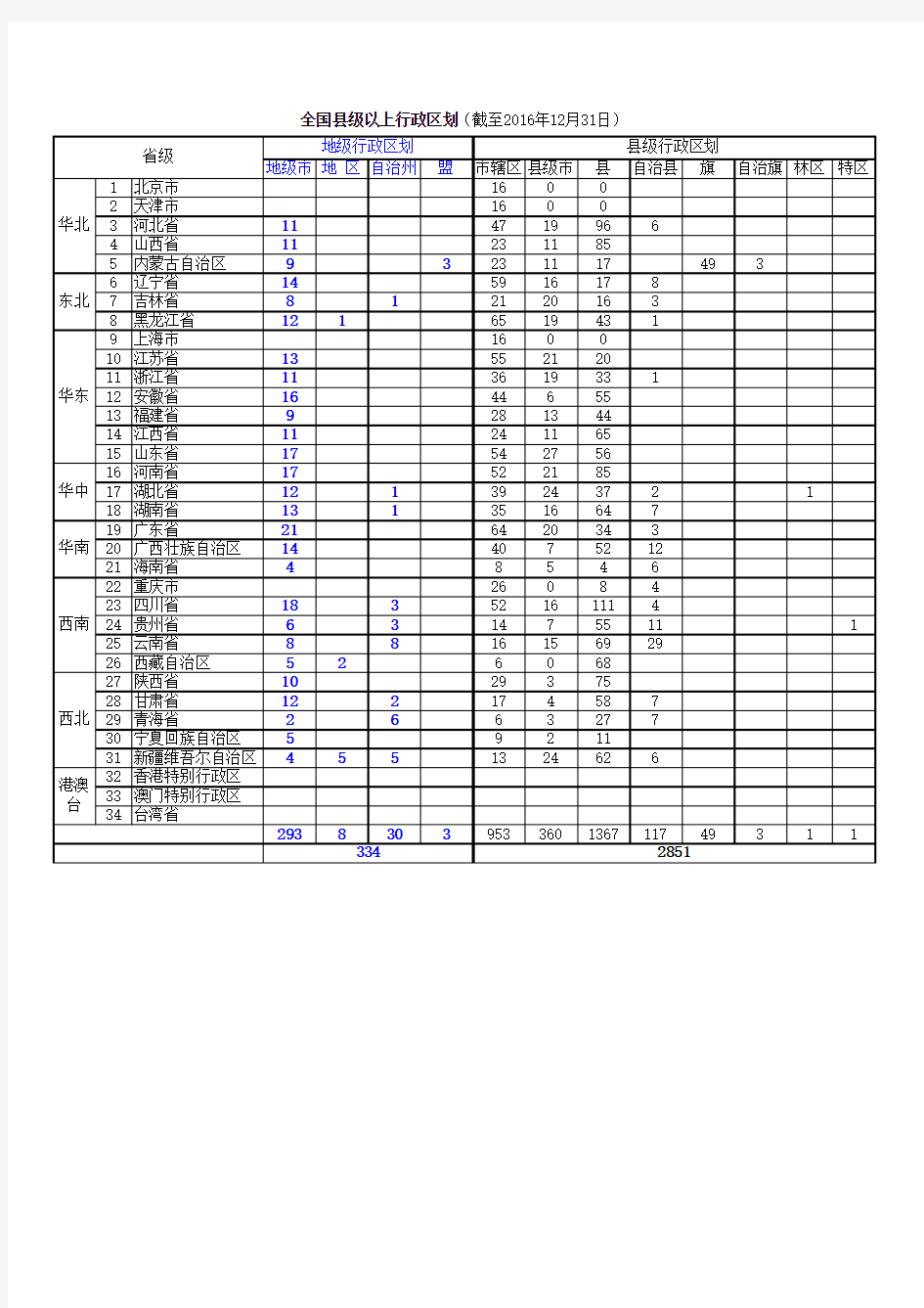 全国县级以上行政区划(截止2017年12月31日)