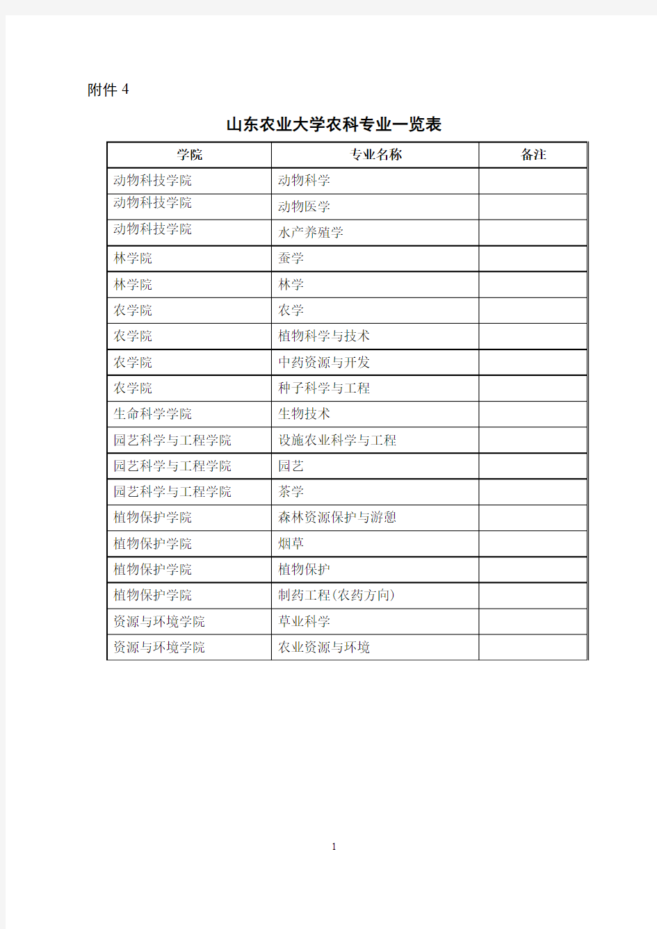 山东农业大学农科专业一览表