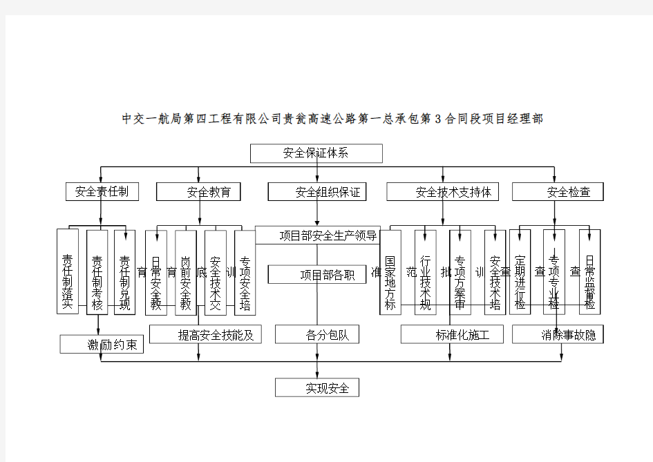 安全保证体系图及组织机构图