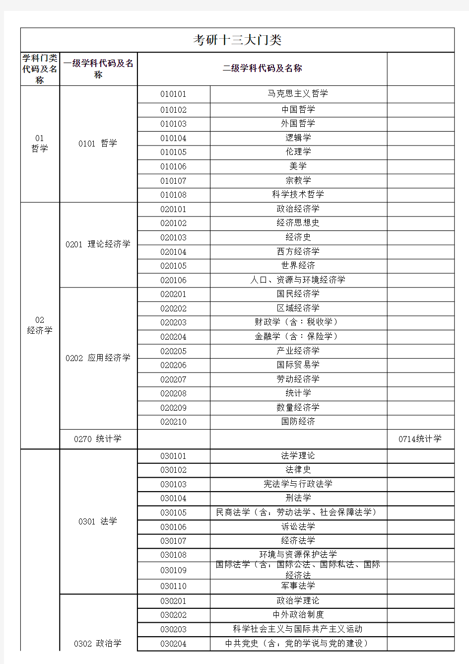 13大门类专业目录(包含二级学科)