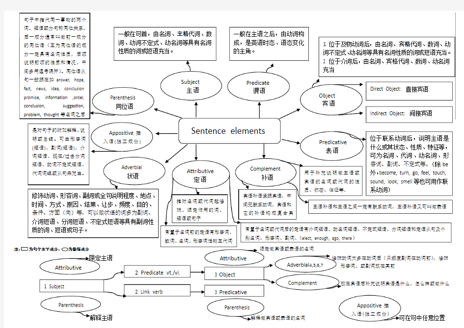 英语句子成分思维导图