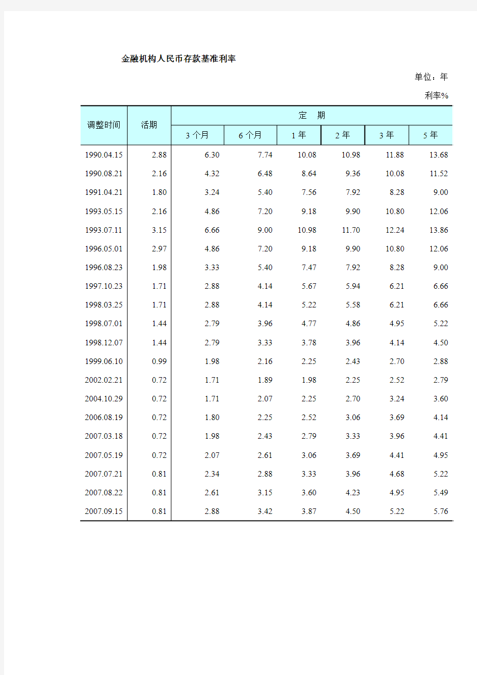 历年存贷款利率表