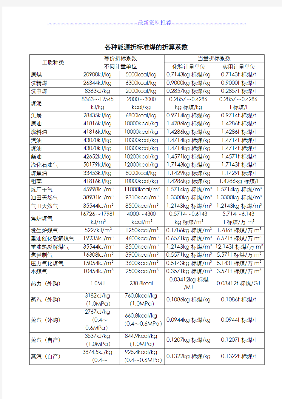 各种能源折标准煤的折算系数