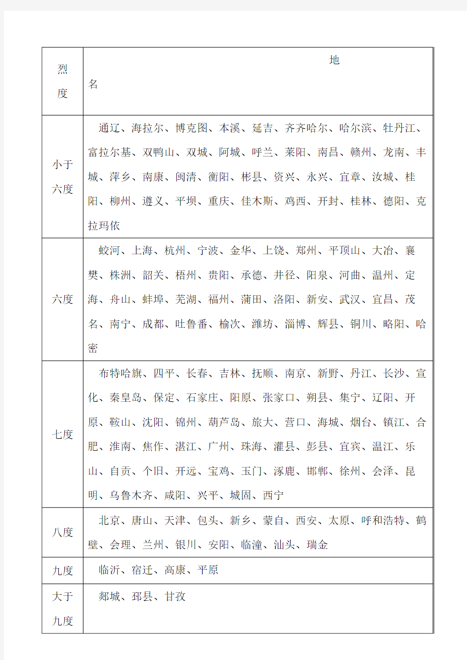 全国主要城市地震烈度表