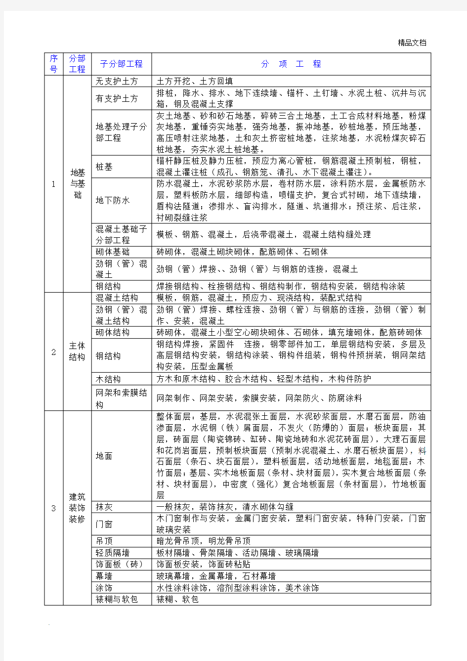 房建工程_分部分项单位工程划分标准