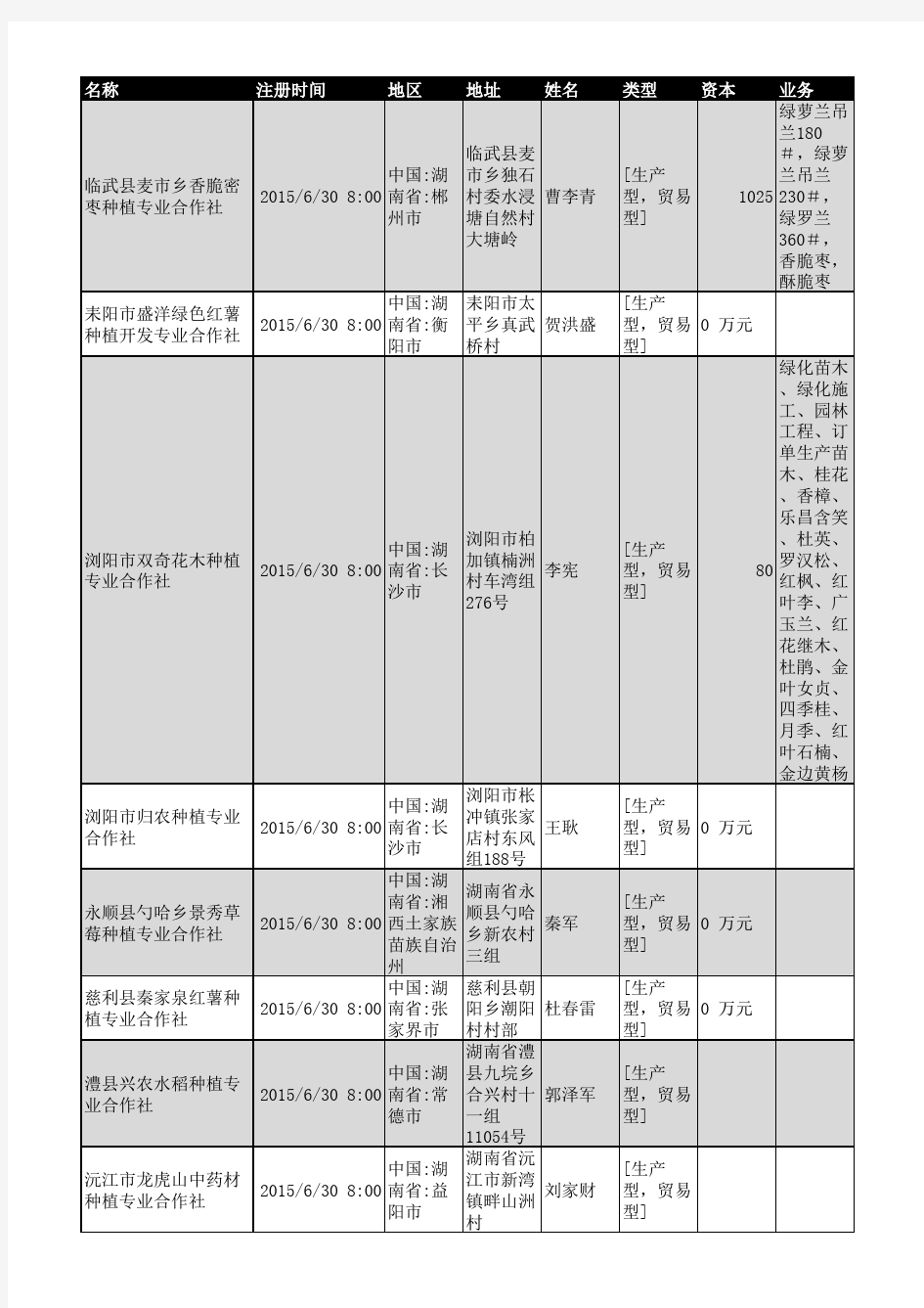 2018年湖南省农业种植行业企业名录385家