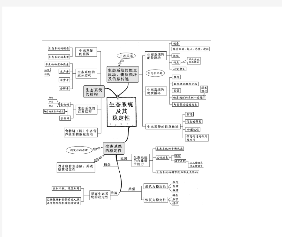 高中生物思维导图全套