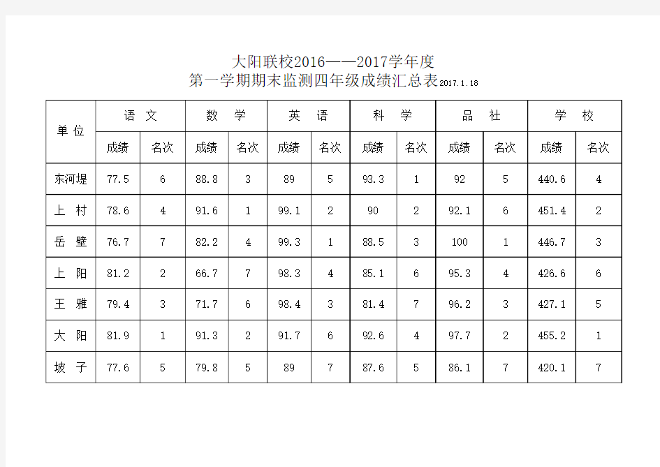 2016——2017学年度第一学期期末四年级成绩