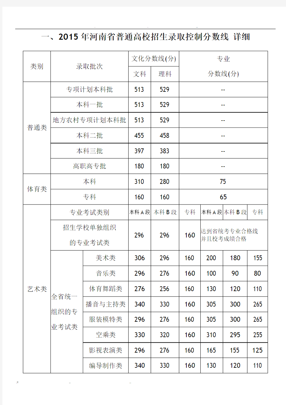 河南省历届高考分数线(文理科,最全收集)