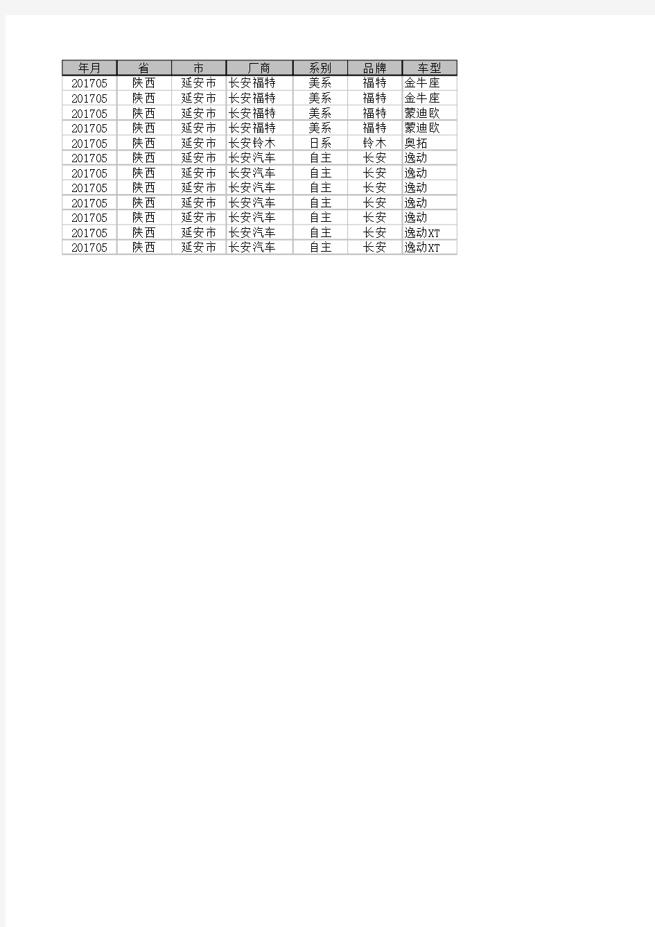 2017年全国各地汽车销量