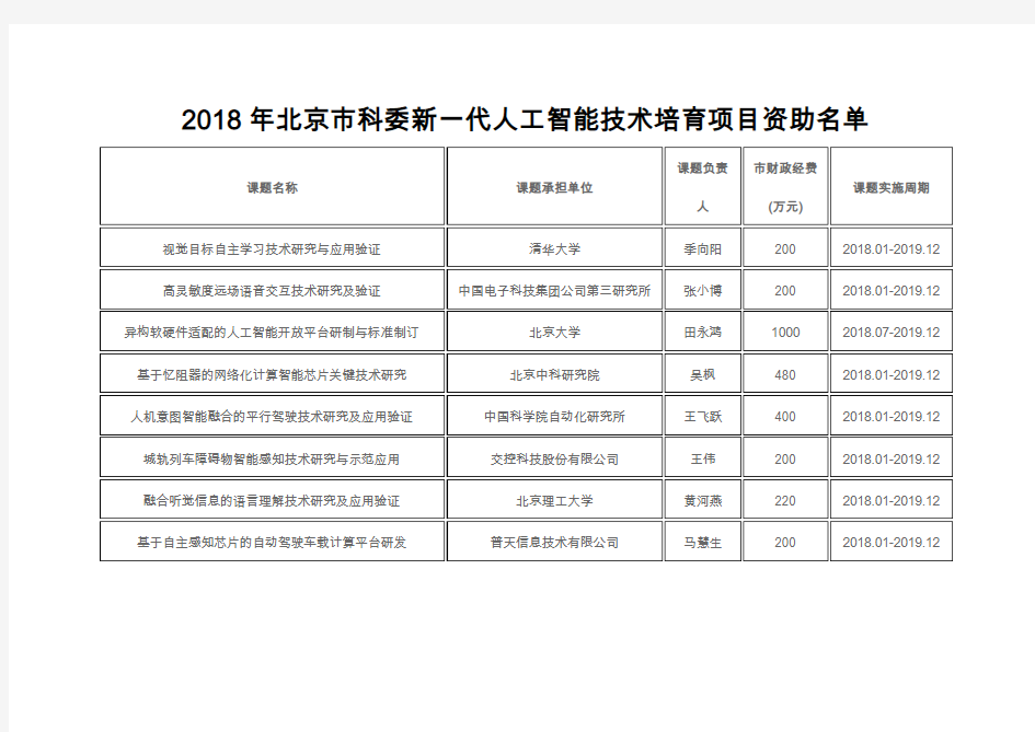 2018年北京市科委新一代人工智能技术培育项目资助名单