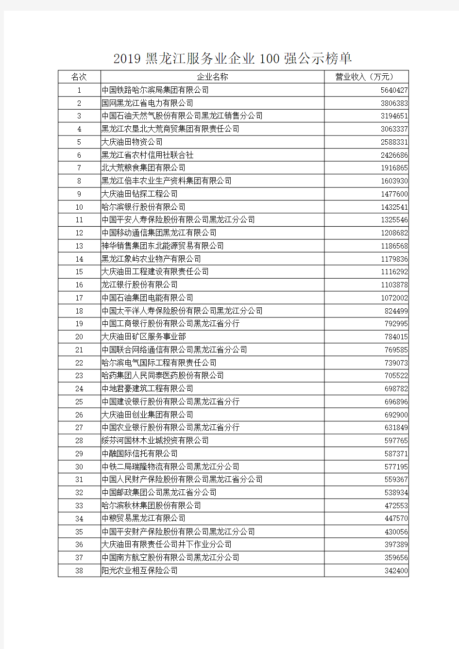 2019黑龙江服务业企业100强公示榜单