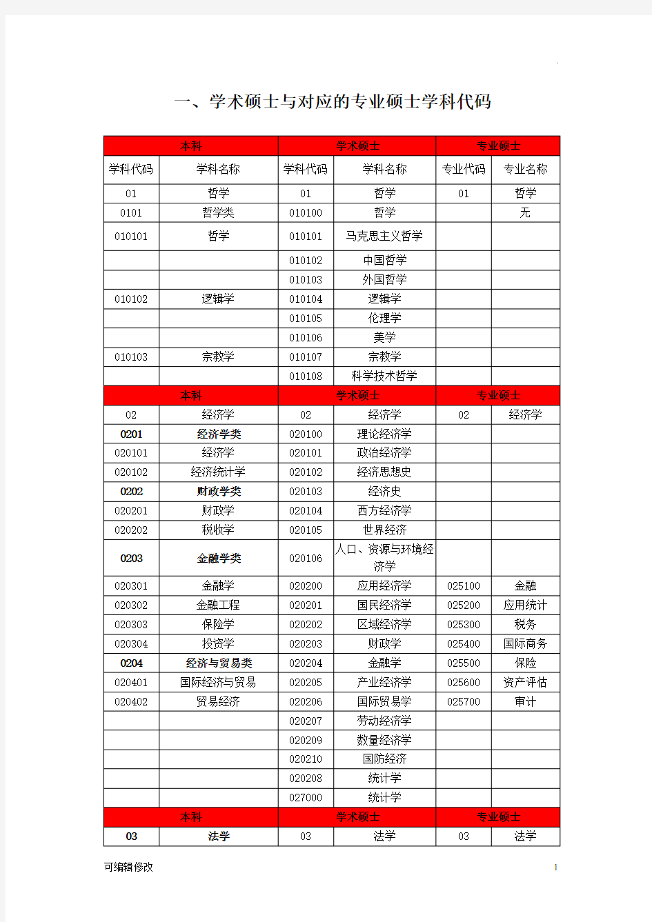 【考研专硕文】考研专硕与相对应学硕专业代码及考试科目代码