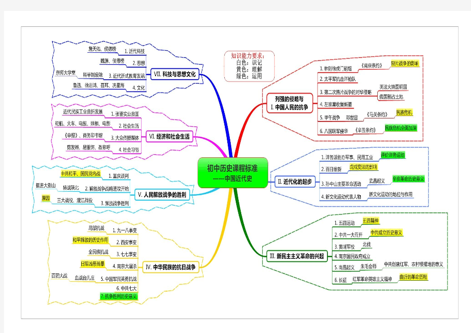 中国近代史思维导图