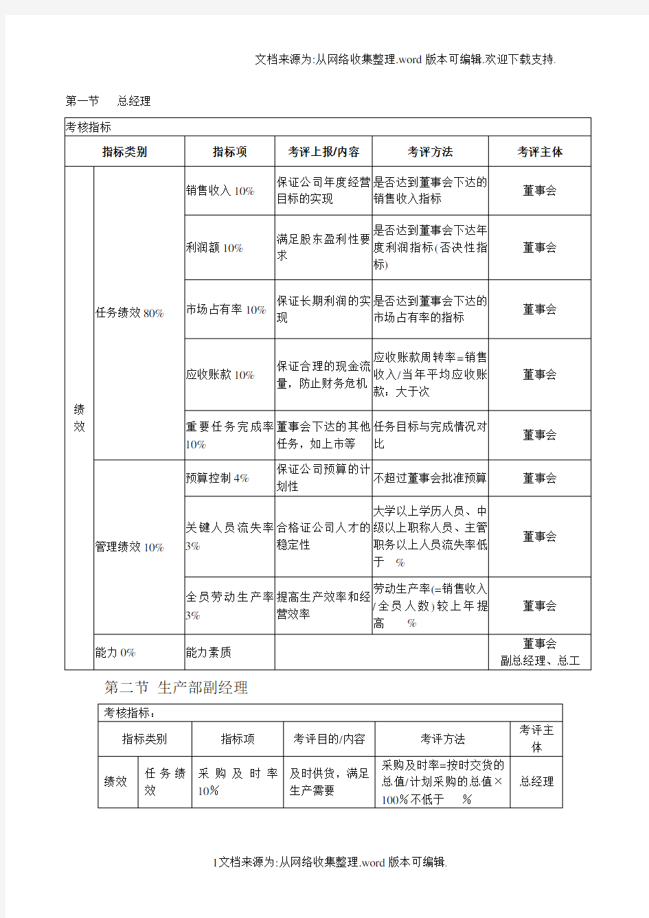 绩效考核KPI指标大全