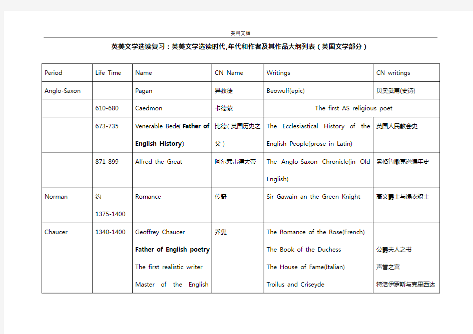 英美文学选读复习(时期+作家+作品)