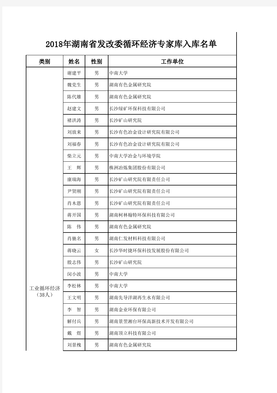 2018年湖南省发改委循环经济专家库入库名单