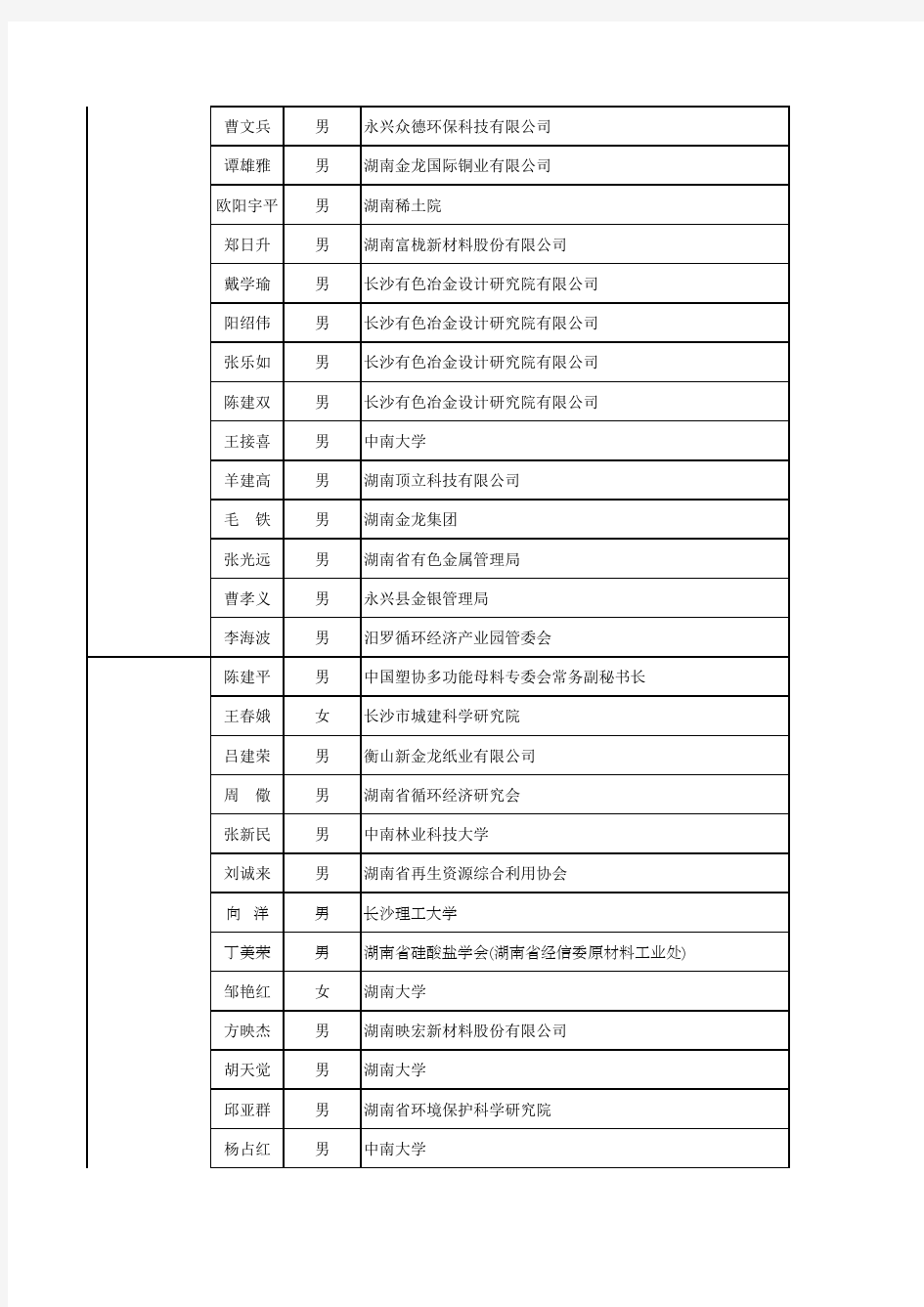 2018年湖南省发改委循环经济专家库入库名单