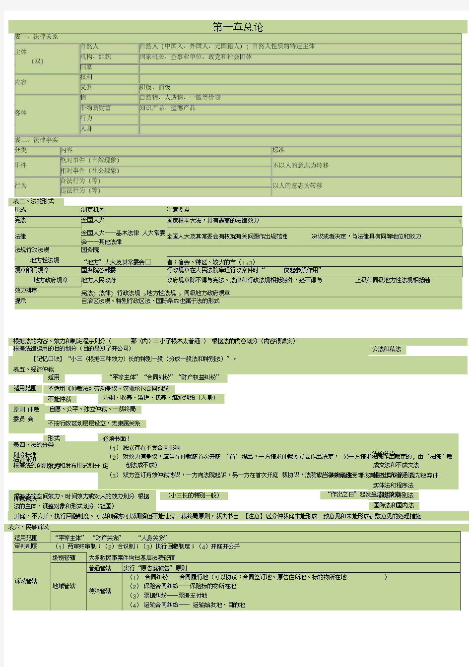 初级会计经济法基础_重点归纳资料【绝密】