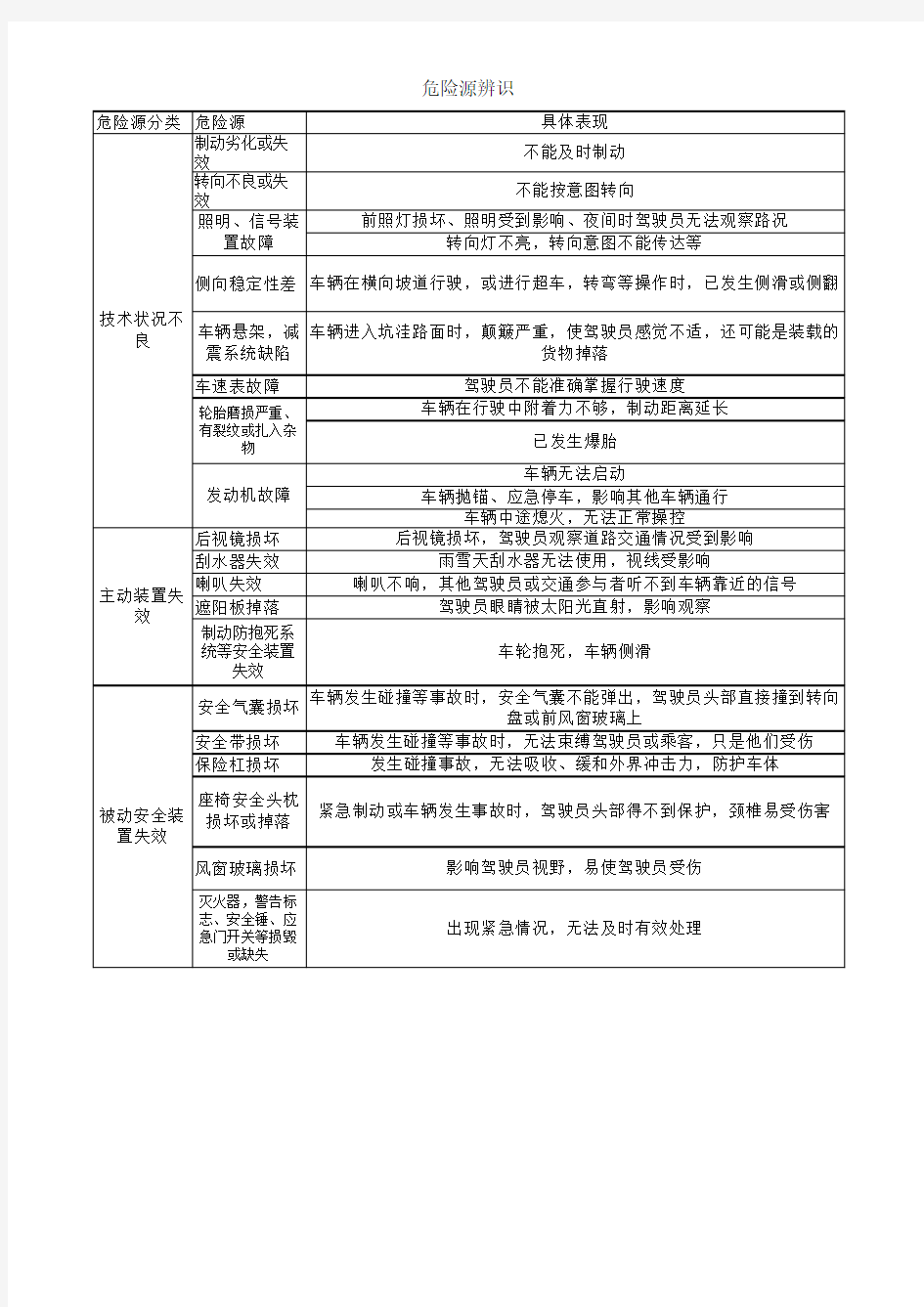 货运车辆危险源辨识