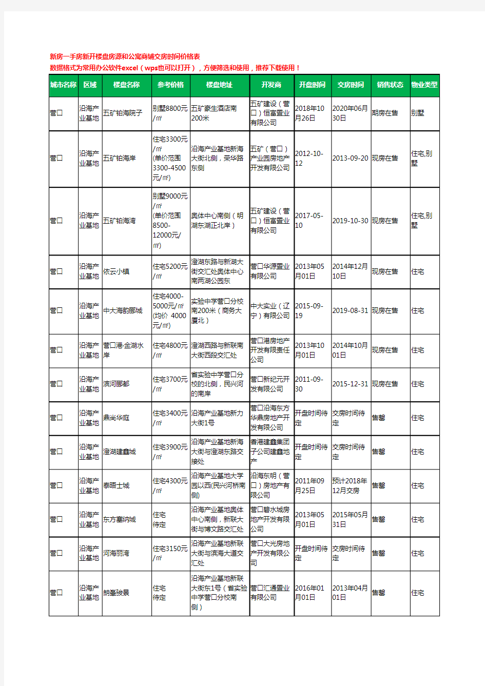 营口沿海产业基地新房一手房新开楼盘房源和公寓商铺交房时间价格表20个(2020年新版)