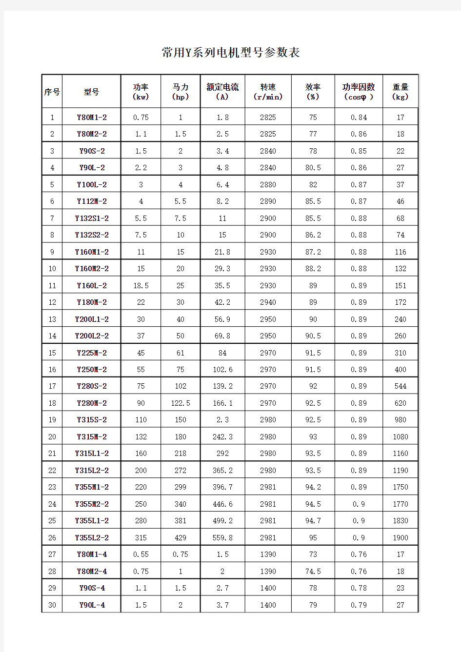 常用电机型号参数表