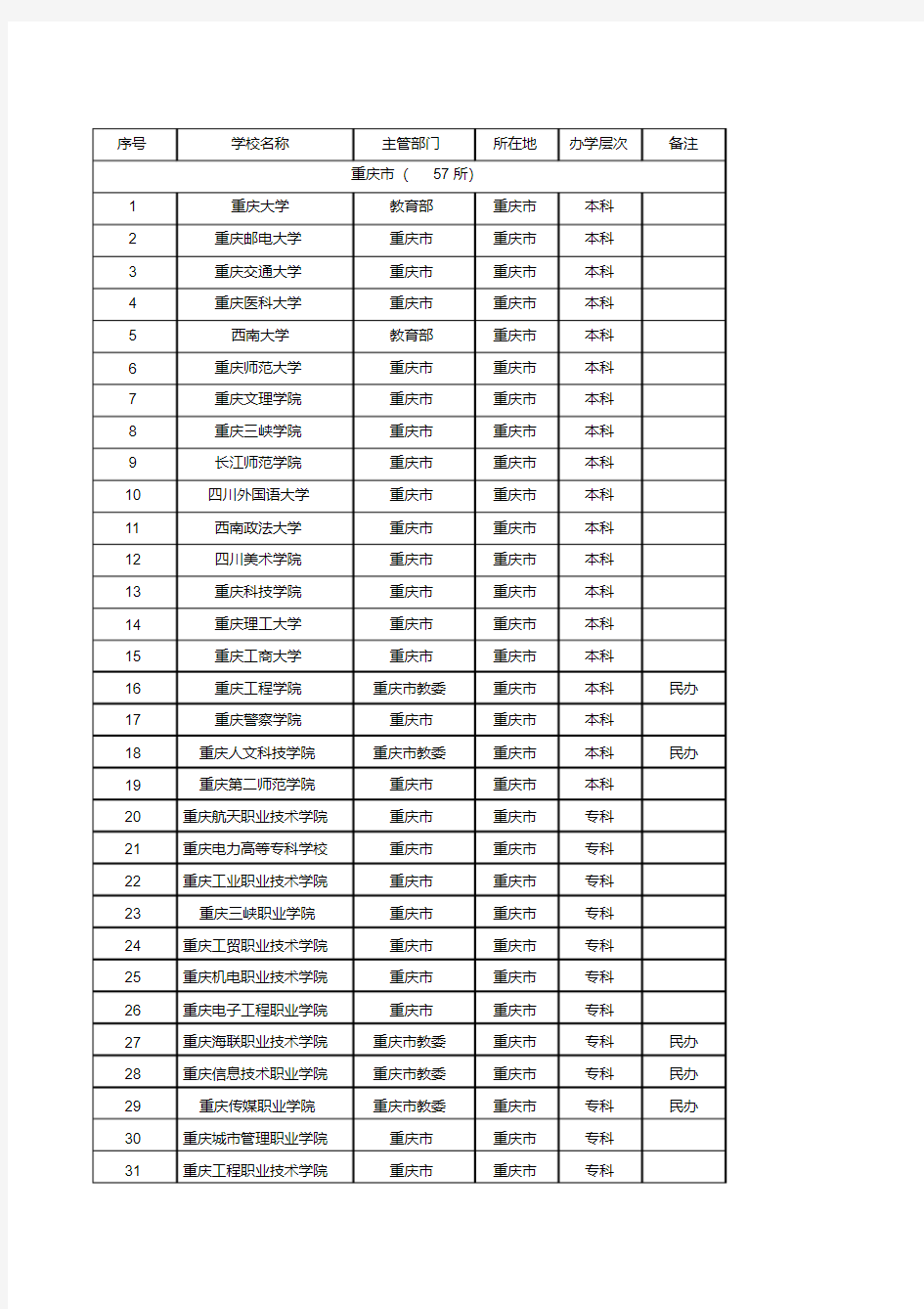 重庆市普通高校名单(57所)