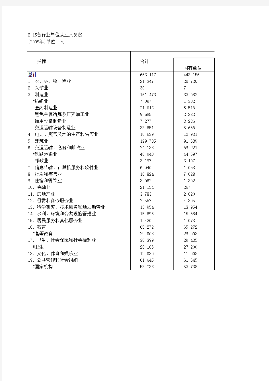 各行业单位从业人员数