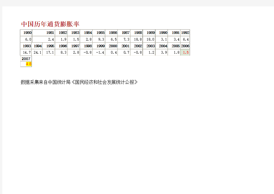 中国历年通货膨胀率