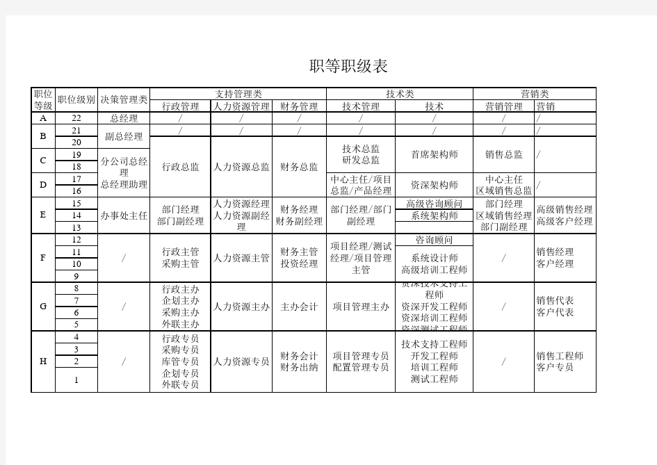 公司职等职级表1