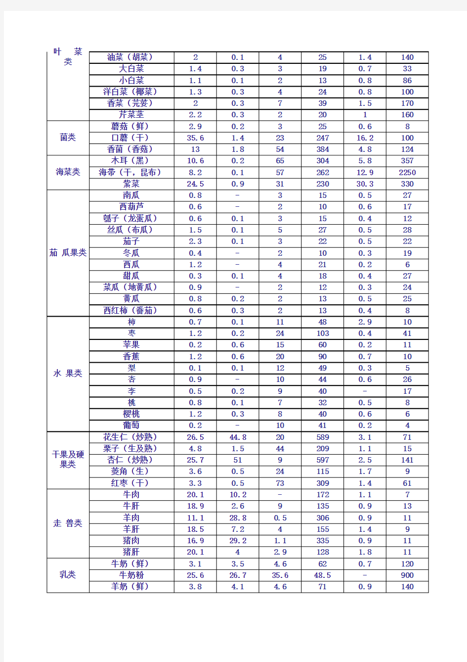 主要食物成分表