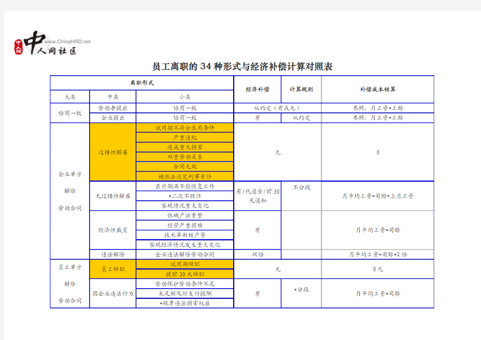 34种离职形式与补偿对照表