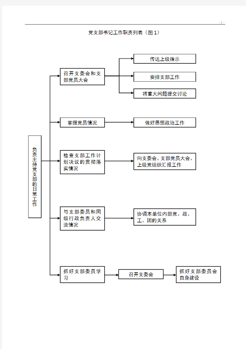 《党支部书记及委员工作规程与方法》流程图