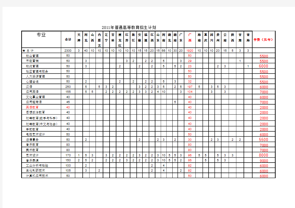 桂林师范高等专科学校2011年招生计划