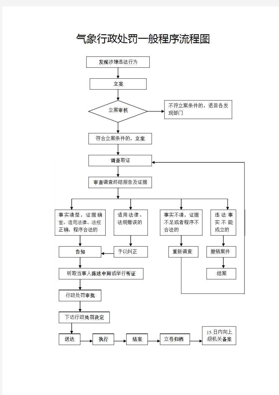 1行政处罚一般程序流程图及说明