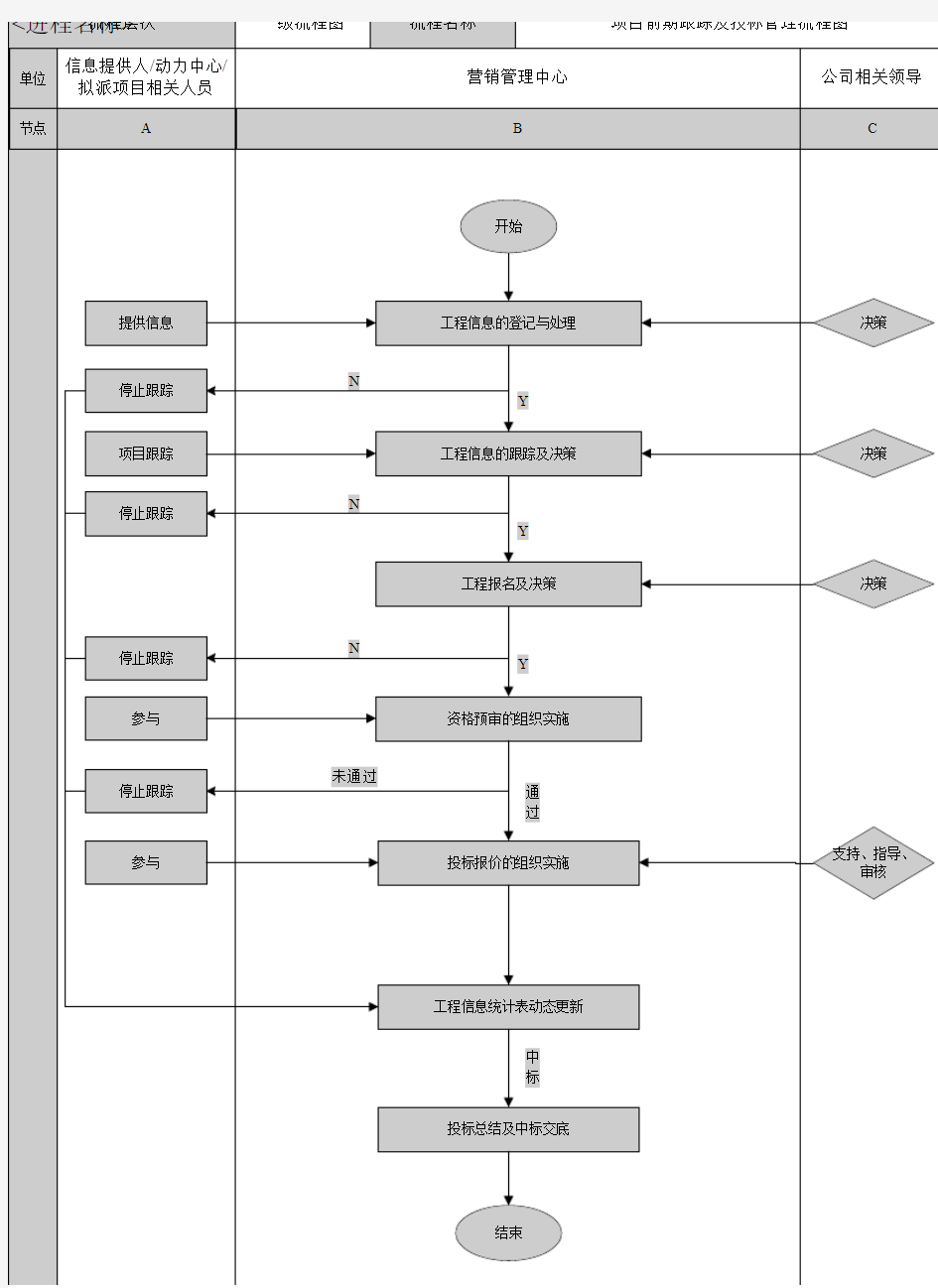 项目前期跟踪及投标管理流程
