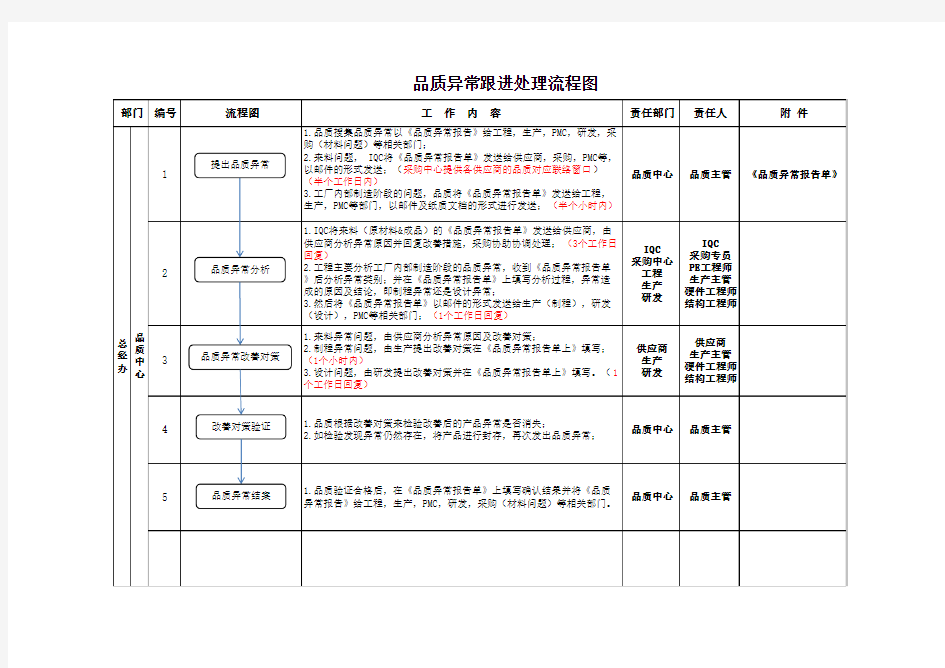 品质异常跟进处理流程