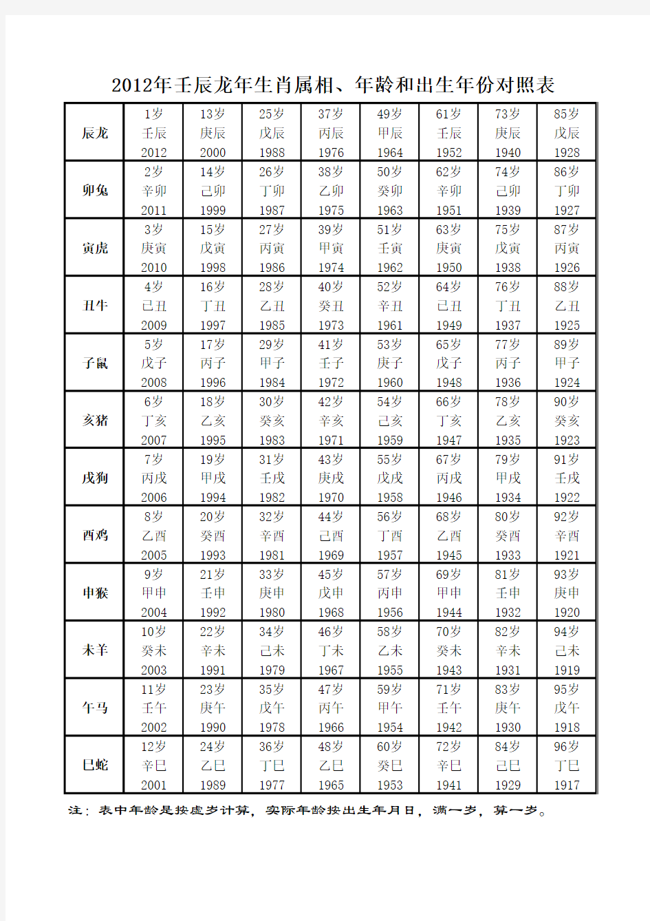 2012壬辰年属相年份年龄对照表