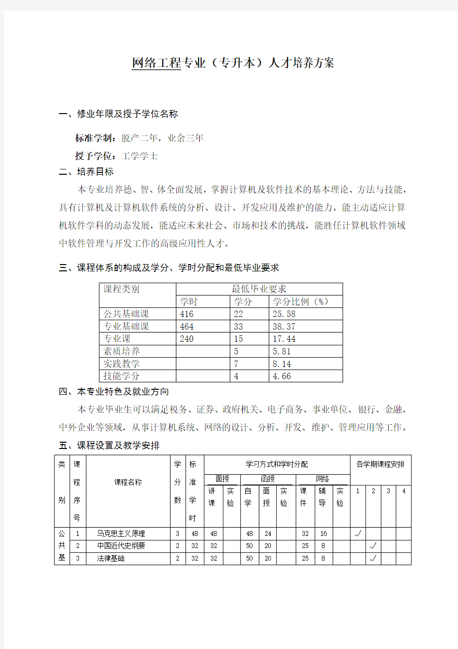 网络工程专业(专升本)人才培养方案