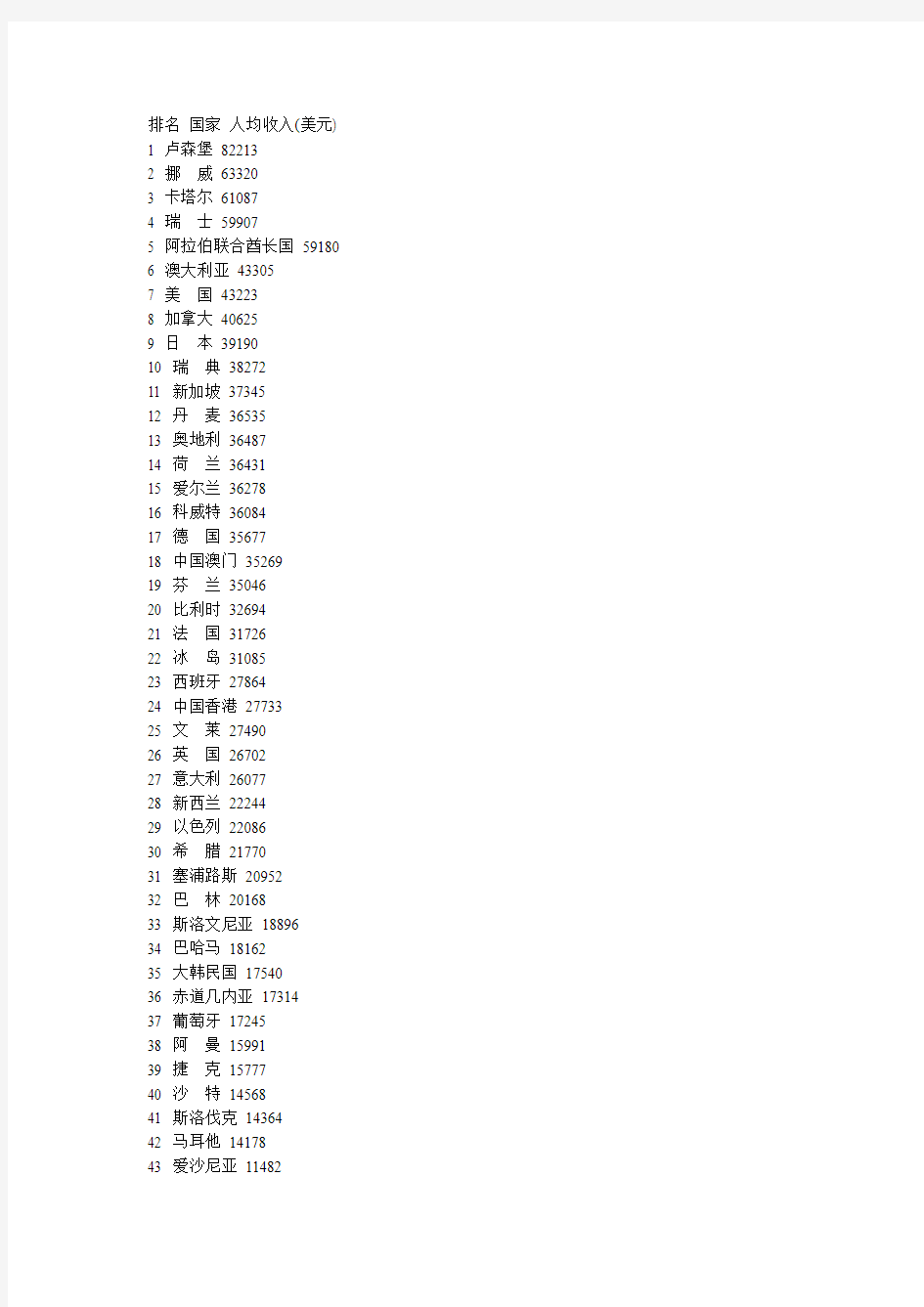 2010年世界各国人均收入排名