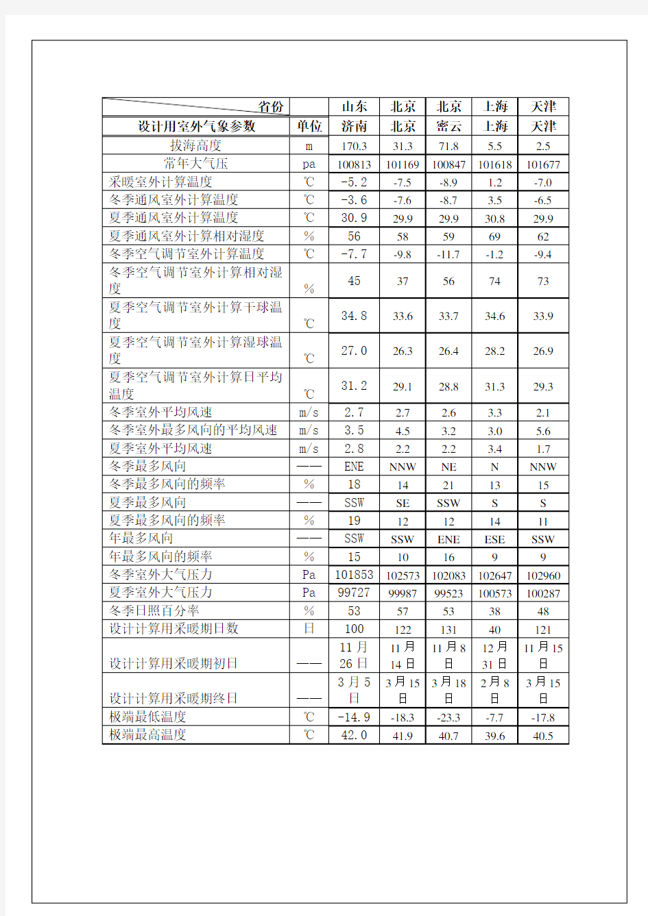 主要城市室外气象设计计算参数