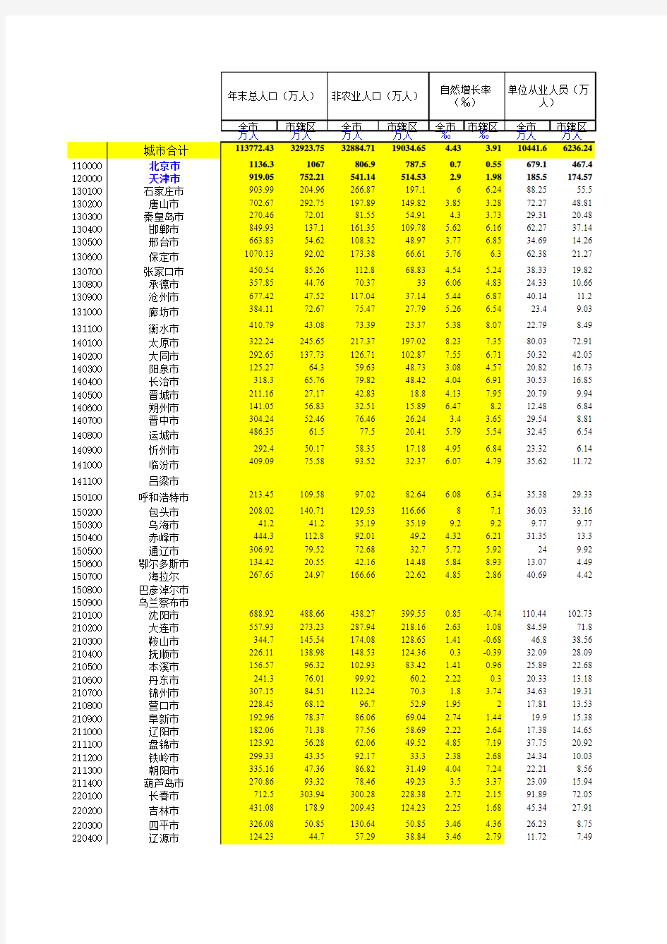 国家统计局原Excel版-2003中国城市统计年鉴