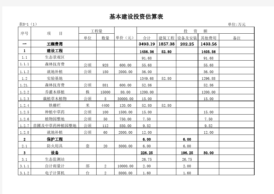 基本建设投资估算表