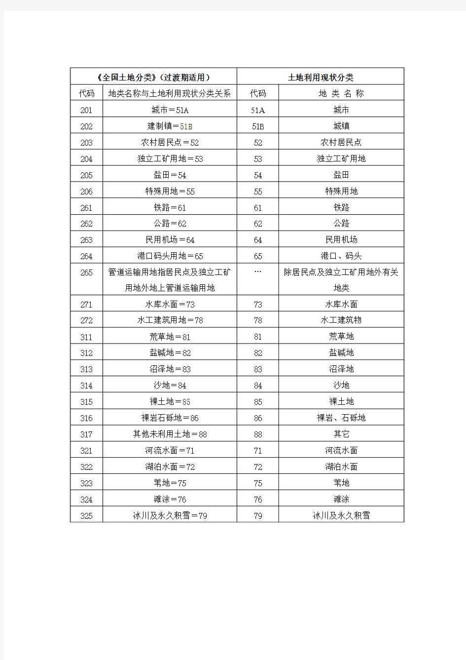 《全国土地分类》(过渡期适用)与土地利用现状分类(八大类)对照表