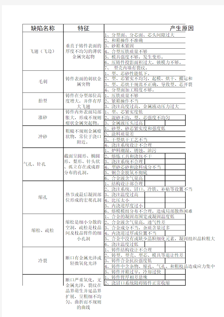 常见铸件缺陷分析