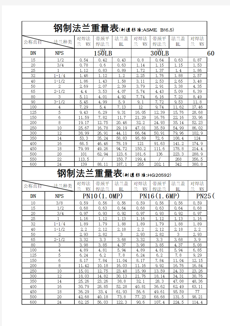 最新国内外标准法兰重量表