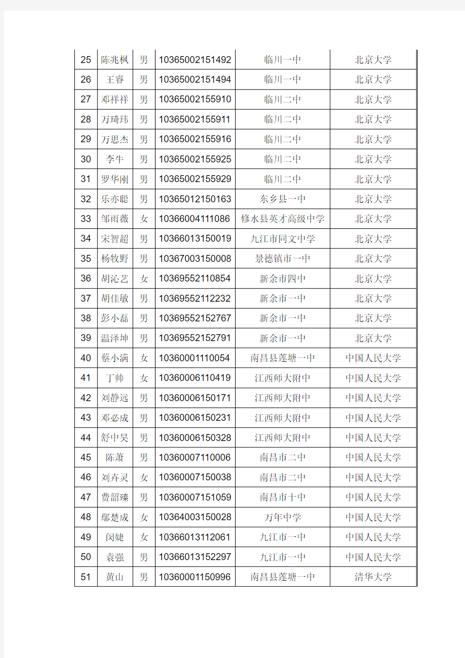 江西省2010年自主选拔录取资格考生名单