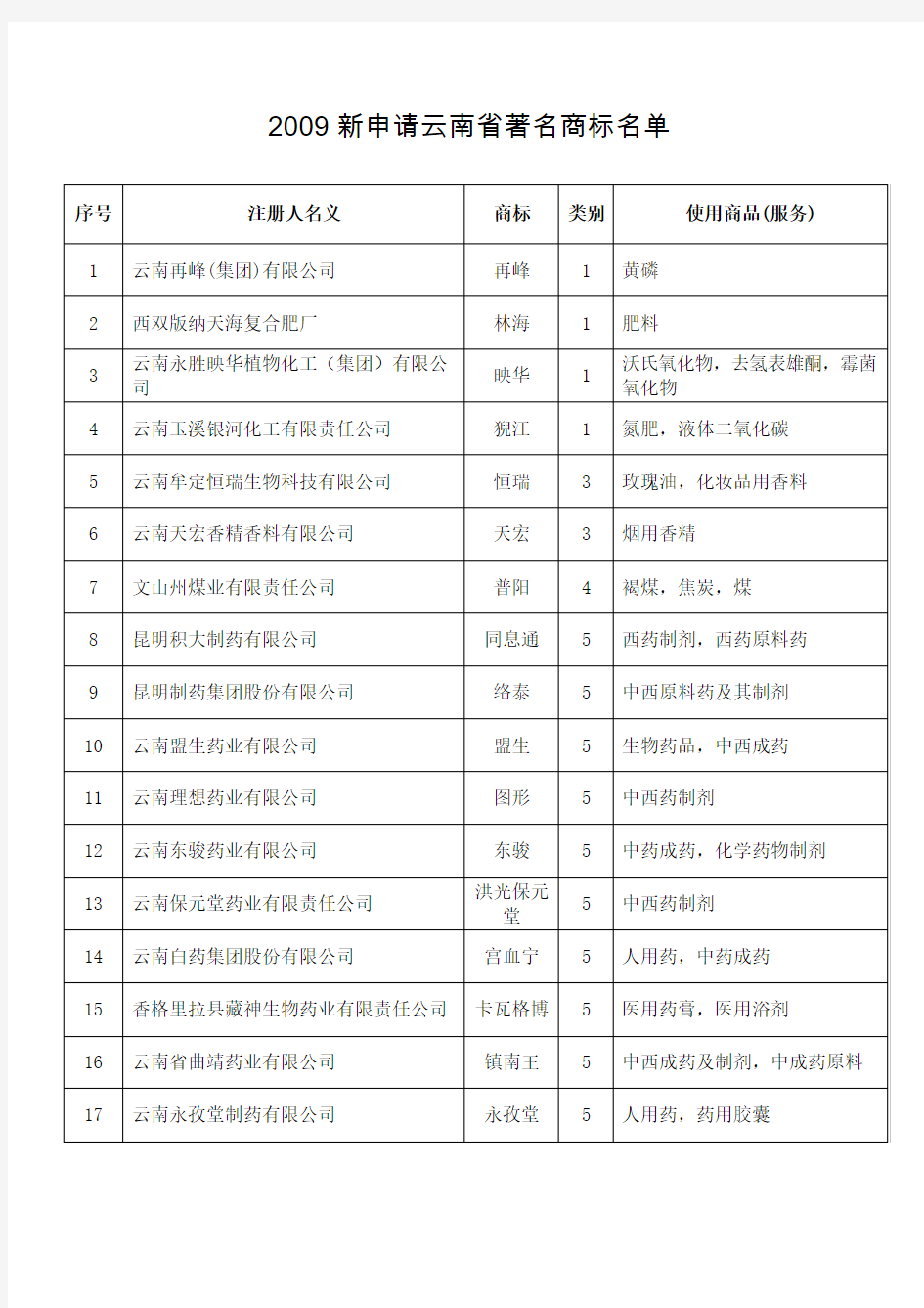 2009新申请云南省著名商标名单