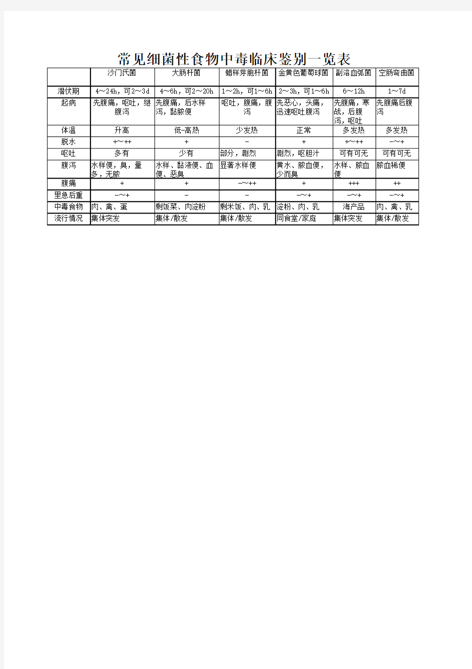 常见细菌性食物中毒比较一览表