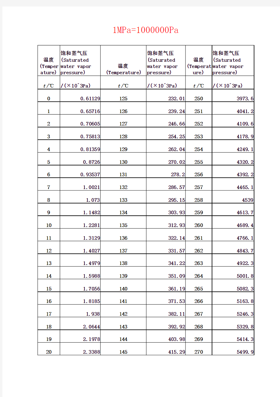 饱和蒸汽压温度对应表